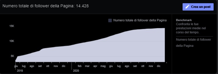 Grafico